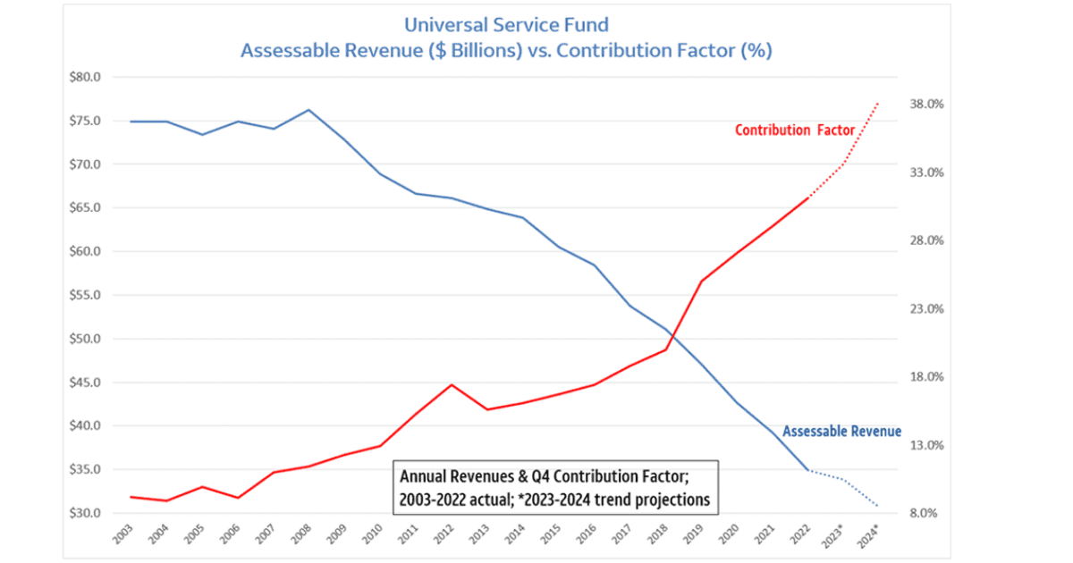 Line graph of Universal Service Fund