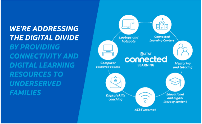 AT&T is addressing the digital divide by providing connectivity and digital learning resources to underserved families.