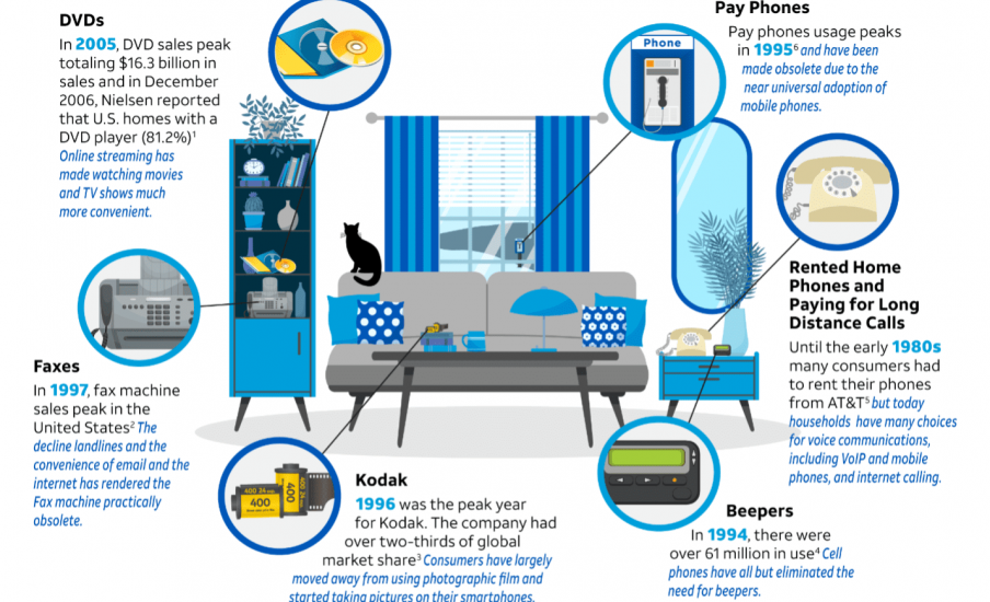 A graphic outlining technology through different years