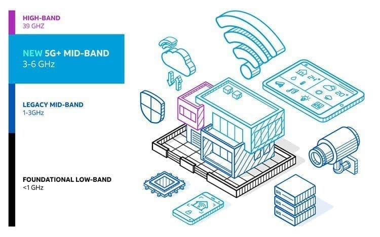 A graphic that explains where 5G + mid ban frequencies sit in the spectrum
